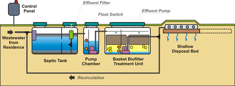 below-ground-basket-biofilter Waterloo Biofilter wastewater treatment