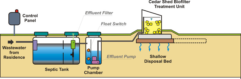residential-cedar-shed-biofilter-overview Waterloo Biofilter wastewater treatment