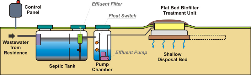 residential-flat-bed-biofilters Waterloo Biofilter wastewater treatment