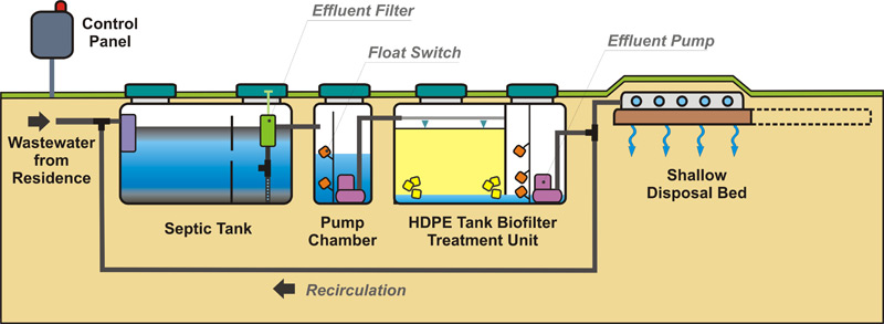 residential-hdpe-tank-biofilters Septic system replacement Ontario, Wastewater treatment specialists Ontario